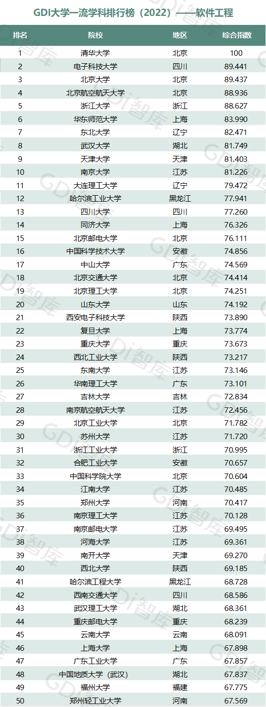 2022中國大學(xué)一流學(xué)科排名出爐：清華、北大、人大排名第一的學(xué)科居前三！