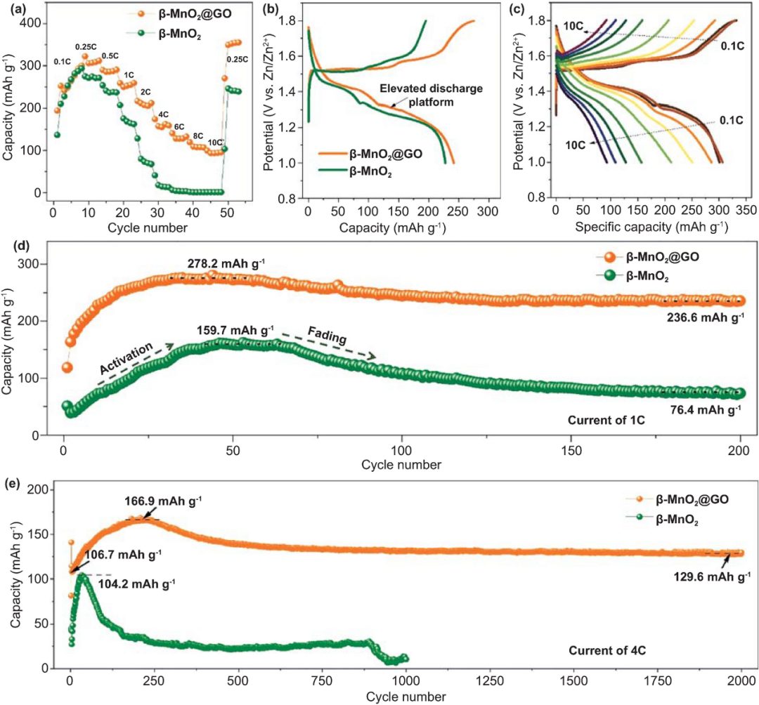 潘鋒等Nano-Micro Lett.：氧缺陷β-MnO2@GO正極實(shí)現(xiàn)高倍率長(zhǎng)壽命水系鋅離子電池