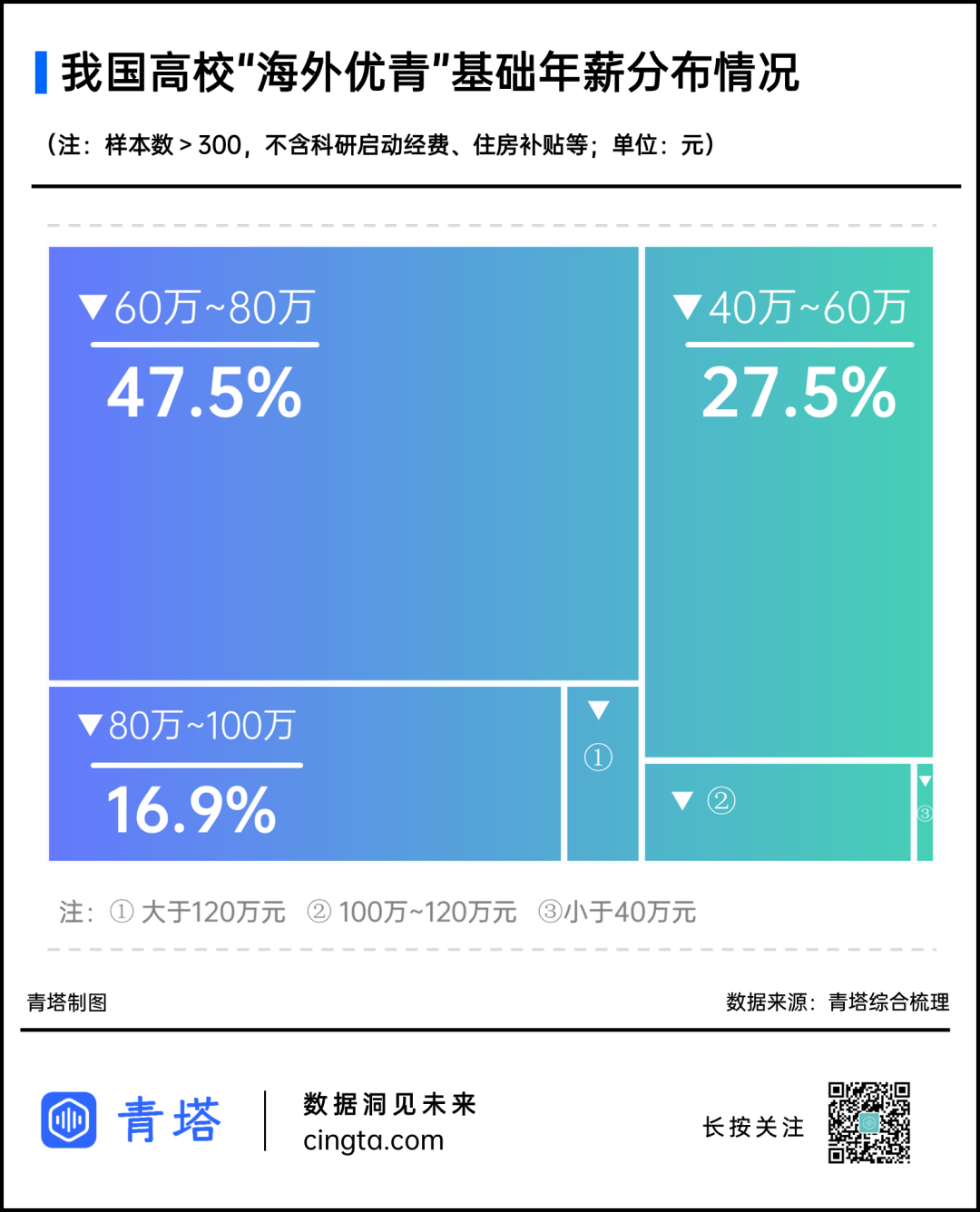 2022年人才引進(jìn)，哪些高校待遇高？