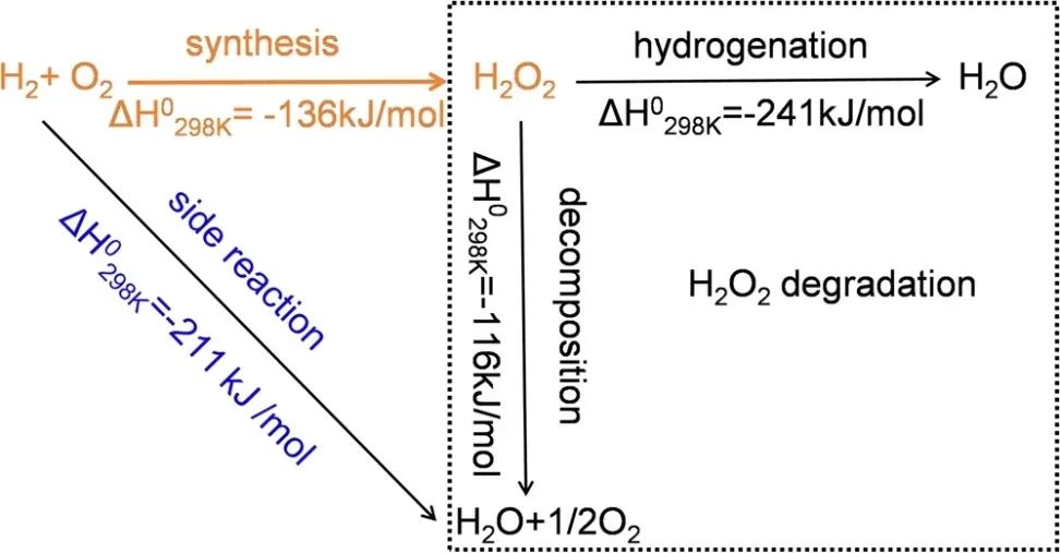 Nature子刊：O-Pd/TiO2高活性和選擇性的氧加氫制H2O2