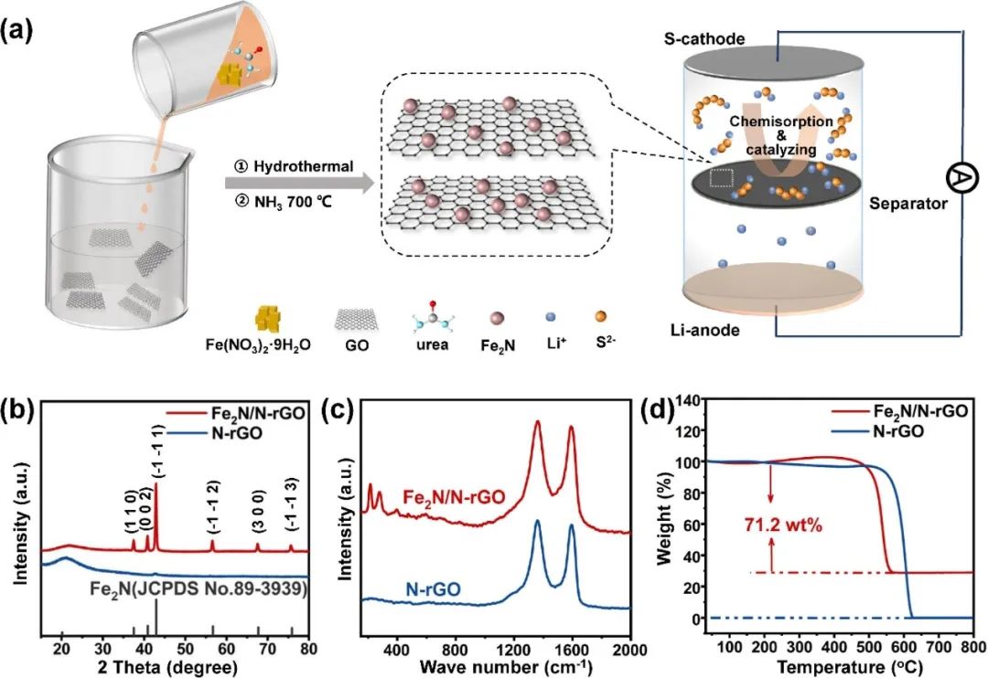 孫振華/張冬/岳惠娟CEJ：導(dǎo)電Fe2N/N-rGO促進(jìn)寬溫鋰硫電池的電化學(xué)氧化還原反應(yīng)