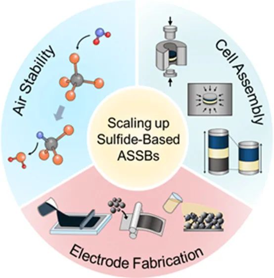 Acc. Chem. Res.綜述：硫化物基全固態(tài)電池規(guī)模化的問題與進展