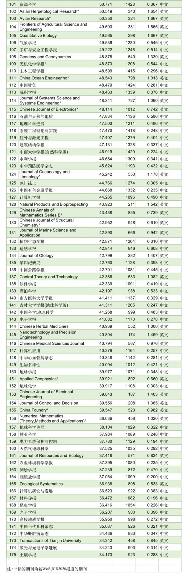 重磅！最新2021“中國(guó)最具國(guó)際影響力學(xué)術(shù)期刊”名單發(fā)布！