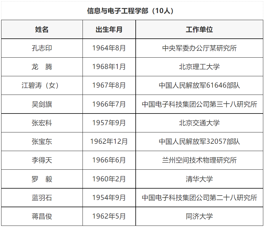 2021兩院院士增選結(jié)果，哪些高校更多？