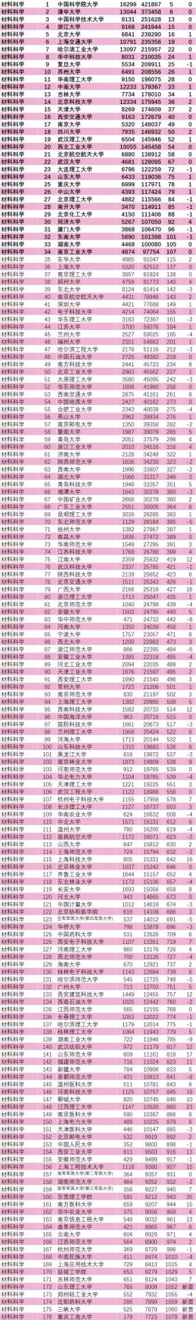 最新：ESI大學及化學、材料學科排行榜發(fā)布！