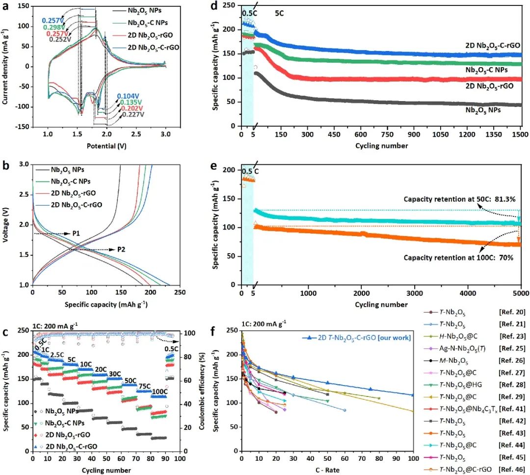 劉美林等人Nano Energy：設(shè)計用于高倍率鋰離子電池的T-Nb2O5 -碳-石墨烯復(fù)合材料