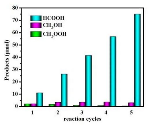 汪夏燕/王志華/馬丁ACS Catalysis：分散的銠催化劑促進(jìn)甲烷選擇性氧化制甲酸