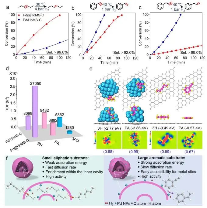 劉健/楊啟華Angew.：Pd@HoMS-C和Pd/HoMS-C助力選擇性催化半加氫