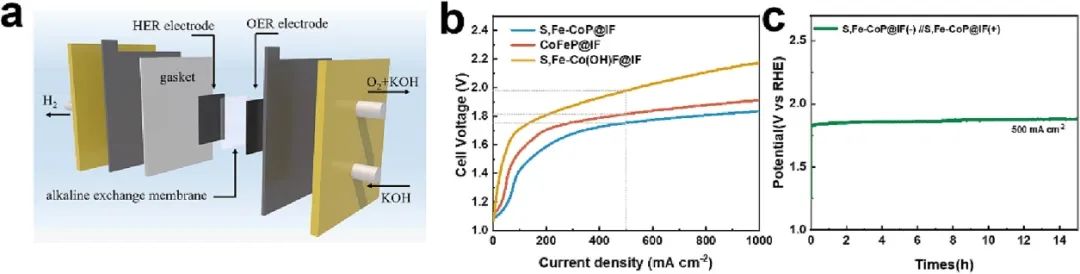 柴永明/董斌Chem. Eng. J.：S，F(xiàn)e雙摻雜和精確調(diào)控CoP實(shí)現(xiàn)高效析氫