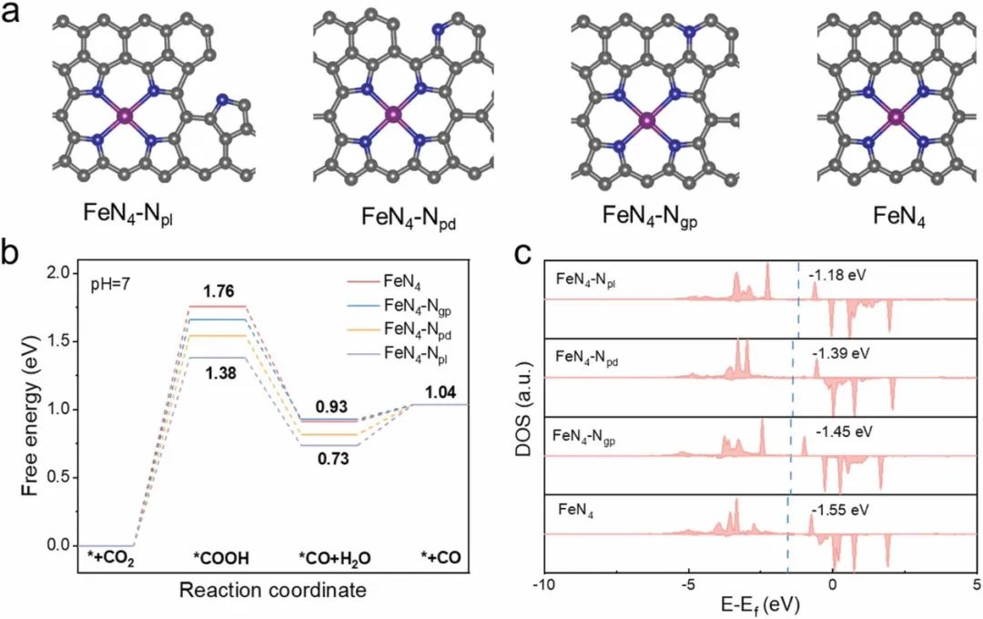 ?浙大楊彬Nano Energy：N摻雜碳納米片負(fù)載鐵單原子催化劑實(shí)現(xiàn)高效CO2RR