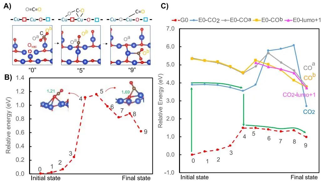 ?王斌ACS Catalysis：等離子體高能電子驅(qū)動缺陷Cu2O助力CO2還原