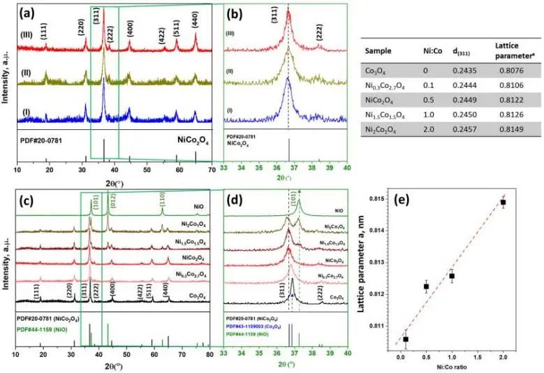 ?ACS Catalysis：NixCo3?xO4尖晶石的形貌工程及Ni取代促進(jìn)乙烷催化燃燒: