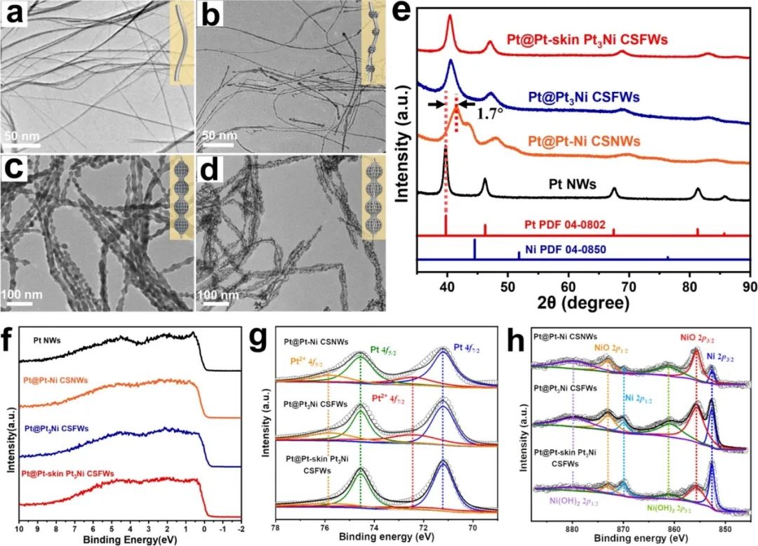 Nature子刊：介孔Pt@Pt-skin Pt3Ni核-殼骨架納米線電催化劑用于高效氧還原