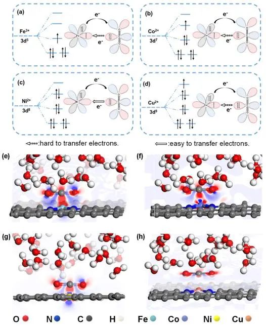 ACS Catalysis: d軌道電子構(gòu)型調(diào)控金屬-氮-碳催化劑在電化學(xué)CO2RR中的選擇性