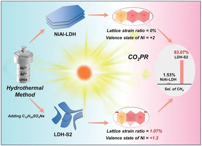 北化工Small：NiAl-LDH-S2助力高選擇性光還原CO2為CH4