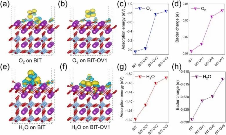 ?蘇黎世聯(lián)邦理工Nano Energy: 調(diào)節(jié)Bi4Ti3O12納米片中的氧空位以提高壓電光催化活性