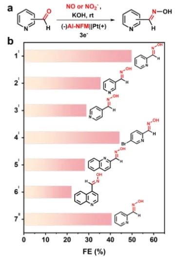 ?中大李光琴課題組Angew：NH2-MIL-53(Al)衍生為Al-NFM，用于電合成NH2OH并直接轉(zhuǎn)化為吡啶肟