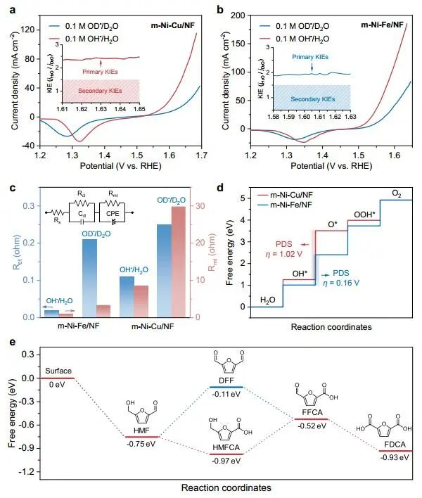 西湖大學(xué)Angew：FE和產(chǎn)率近100%！Ni-Cu/NF高效催化生物質(zhì)轉(zhuǎn)化