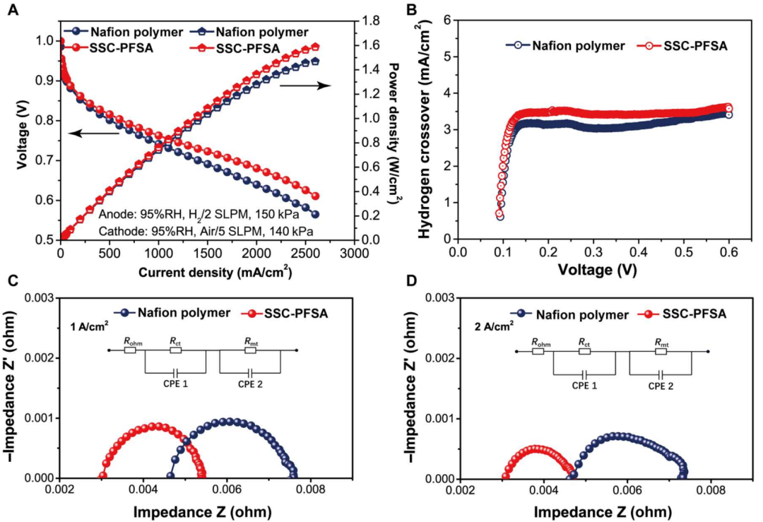 上交重磅Science子刊：高功率燃料電池迎來曙光！