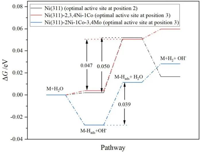 【MS純計算】New J. Chem.：?高效鎳基析氫反應電催化劑的設計與性能研究