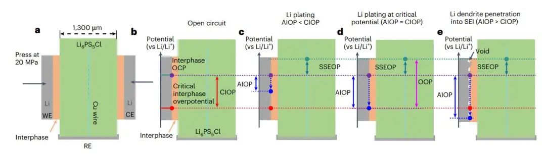 王春生Nature Energy：臨界相間過電位作為全固態(tài)鋰電池設計的鋰枝晶抑制標準