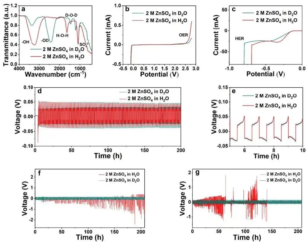 ?何冠杰Angew.：重水（D2O）電解液助力鋅離子電池3000次無衰減循環(huán)！
