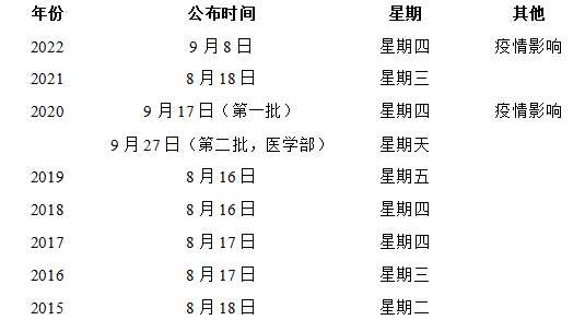 國(guó)自然放榜時(shí)間基本確定！