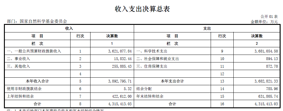 基金委、中科院等7家中央科技部門2022年部門決算匯總！