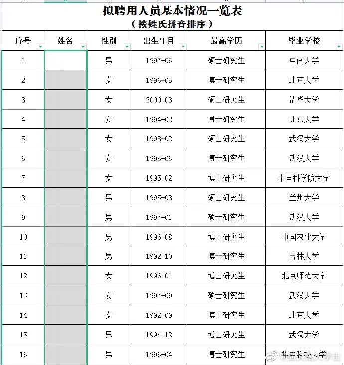 武漢大學(xué)2023年輔導(dǎo)員擬錄用名單公布！北大博士4人