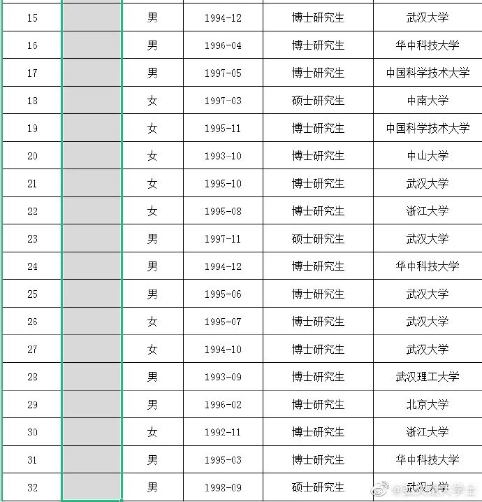 武漢大學(xué)2023年輔導(dǎo)員擬錄用名單公布！北大博士4人