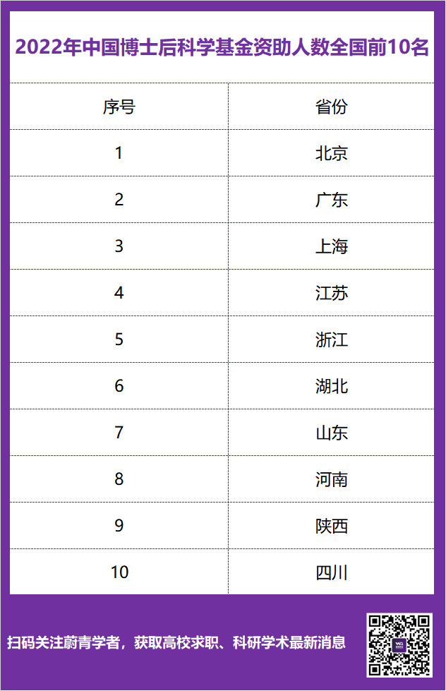 全國博士后進站超3萬人，還要繼續(xù)擴招！