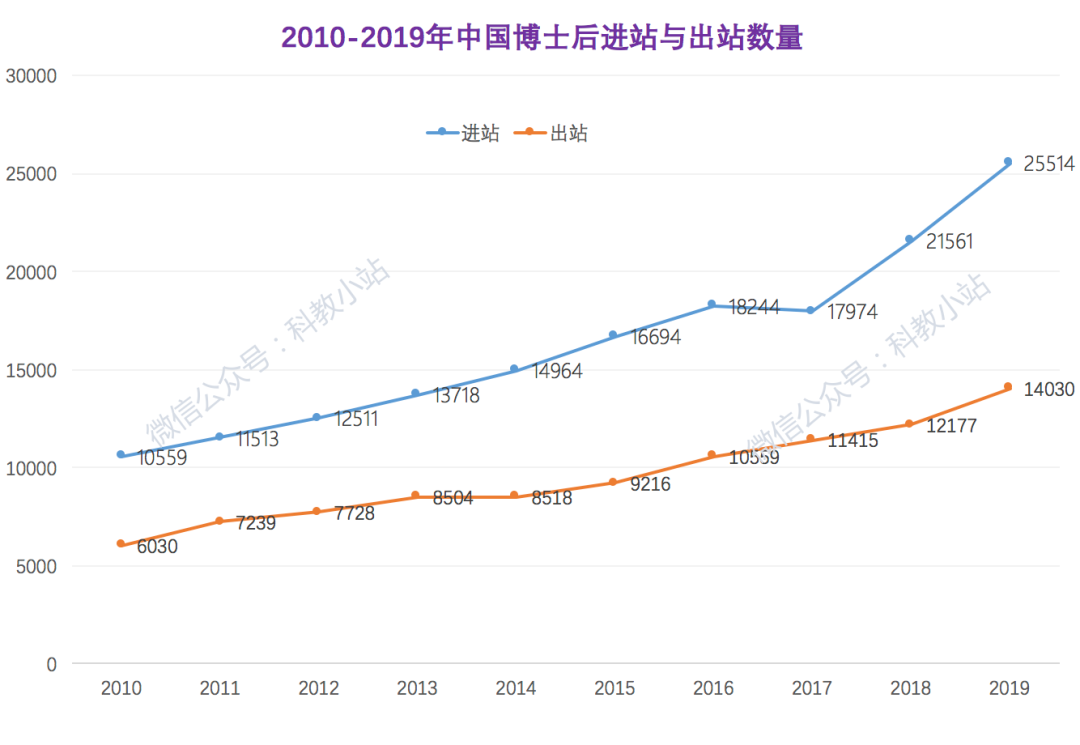 全國博士后進站超3萬人，還要繼續(xù)擴招！