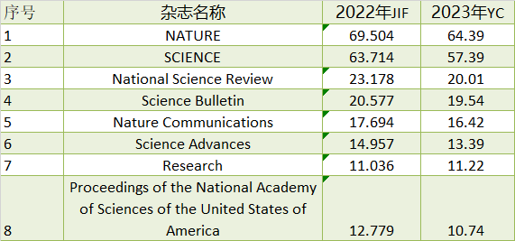 2023年最新影響因子預(yù)測(cè)！