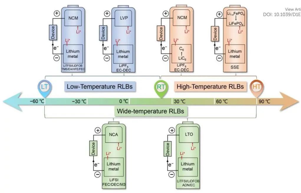 南開陳軍院士/張凱EES綜述: 寬溫可充電鋰電池的挑戰(zhàn)與進(jìn)展