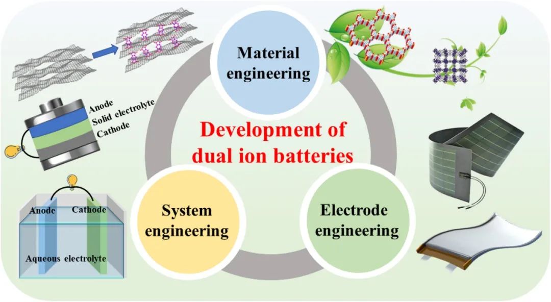 東北師大朱廣山/王恒國(guó)Mater. Today：雙離子電池電極材料的最新進(jìn)展