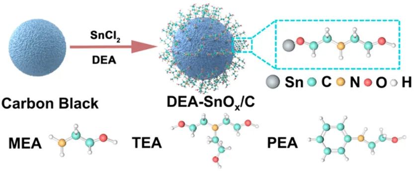 天大康鵬ACS Energy Lett.：胺功能化SnOx納米顆粒集成捕獲和電還原煙氣CO2為甲酸鹽