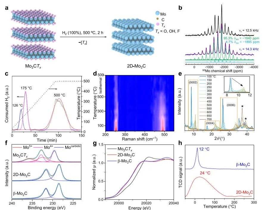 Nature子刊：優(yōu)異的2D-Mo2C用于高效穩(wěn)定CO2加氫