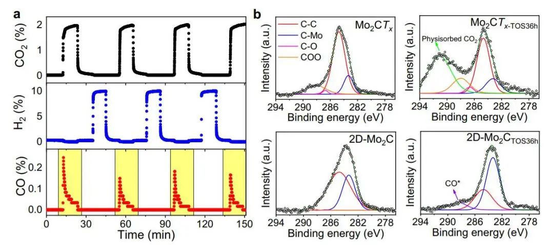 Nature子刊：優(yōu)異的2D-Mo2C用于高效穩(wěn)定CO2加氫