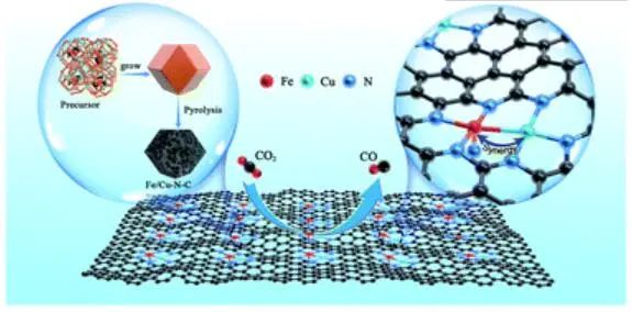 賀高紅/吳雪梅JMCA：FE>99.2%！Fe/Cu-N-C雙原子催化劑助力CO2電還原