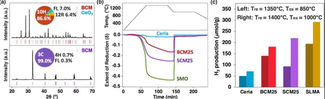 ACS Energy Lett.: Ce雙位點(diǎn)取代(Ba，Sr)MnO3鈣鈦礦用于光熱催化產(chǎn)氫