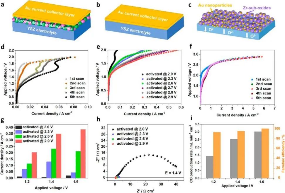 中科院朱雪峰Nano Lett.: Zr-低氧化物上原位分散Au納米顆粒用于電催化CO2還原