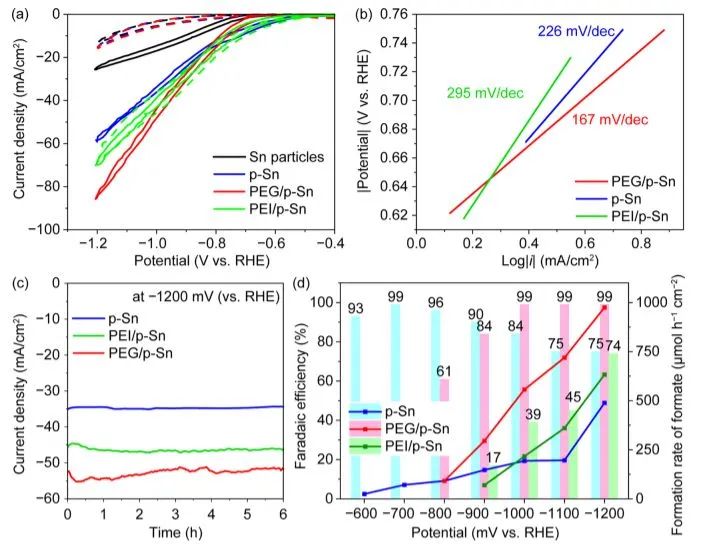 ACS Catalysis: 聚乙二醇包覆的Sn催化劑加速CO2RR中間體形成速率