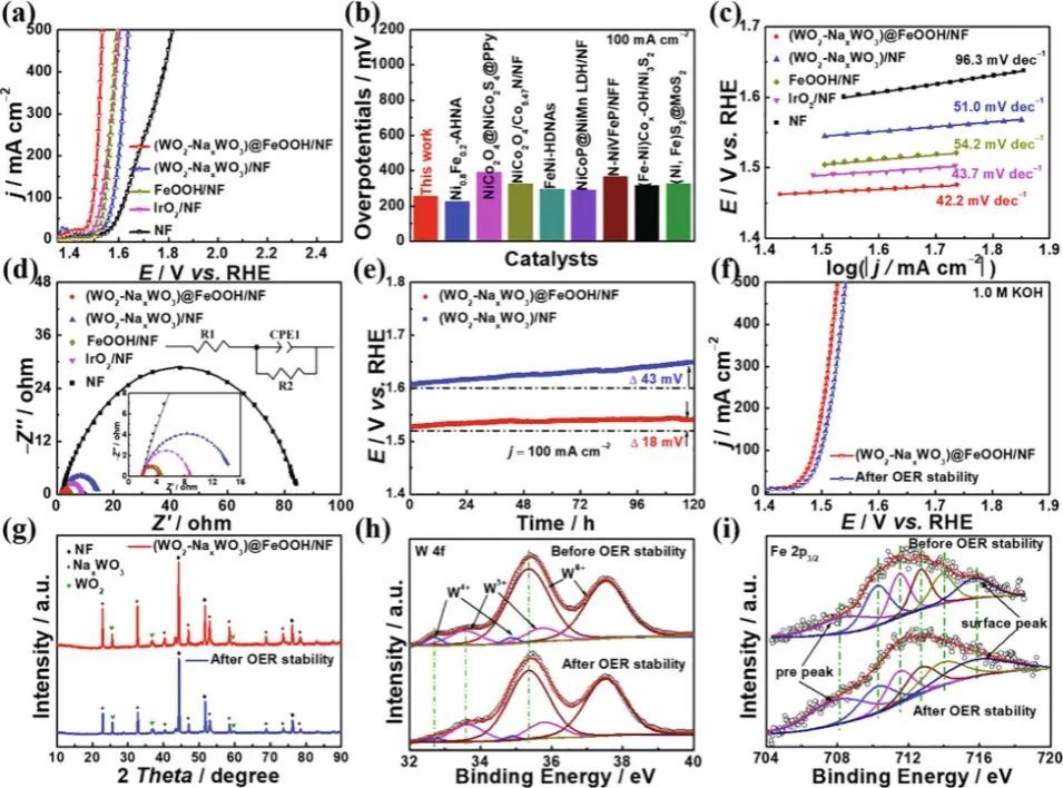 尹詩斌Chem. Eng. J.：WO2-NaxWO3上無定型FeOOH涂層促進電催化OER