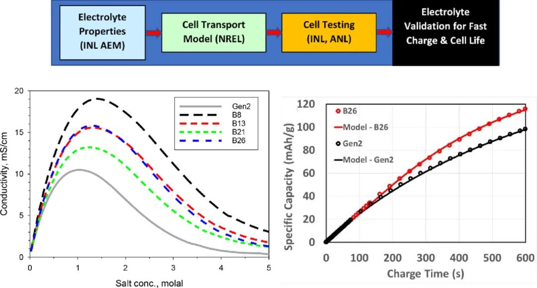 愛達(dá)荷國家實(shí)驗(yàn)室EnSM：鋰離子電池極快充電的電解液設(shè)計(jì)、表征和測試方法
