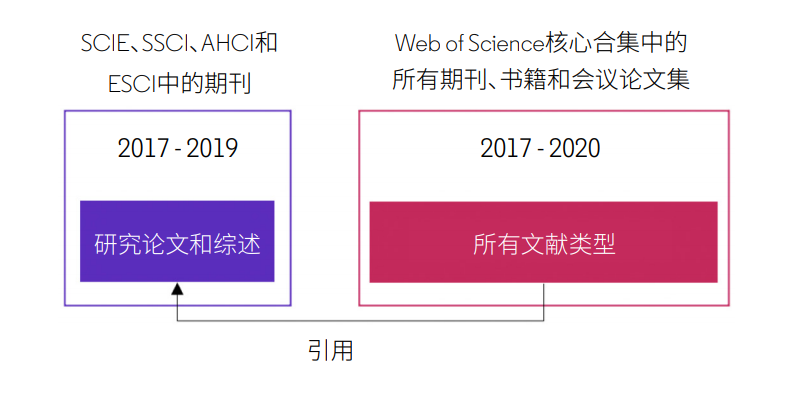 科睿唯安推出IF姊妹篇JCI，劍指CiteScore、SJR、SNIP？到底是何方神圣？