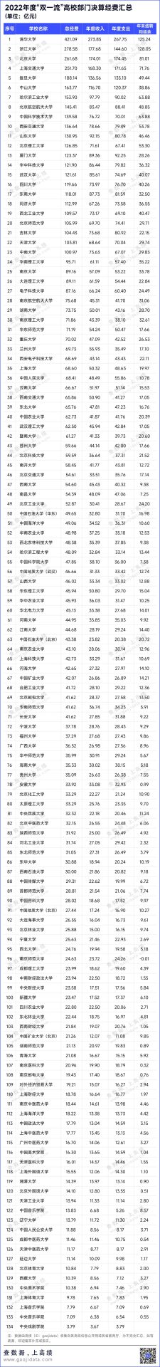 23所過百億！134所“雙一流”高校決算出爐