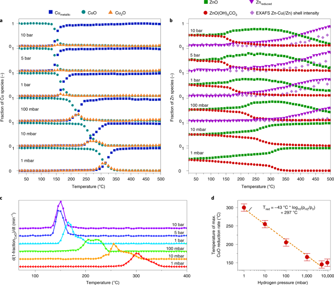 Nature Catalysis：是Cu？是Zn？還是CuZn？壓力之下，有何不同？