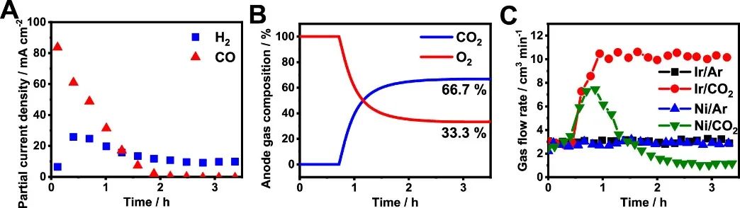 ACS Energy Lett.：局部化學(xué)環(huán)境控制CO2電解槽中的陽(yáng)極過(guò)程