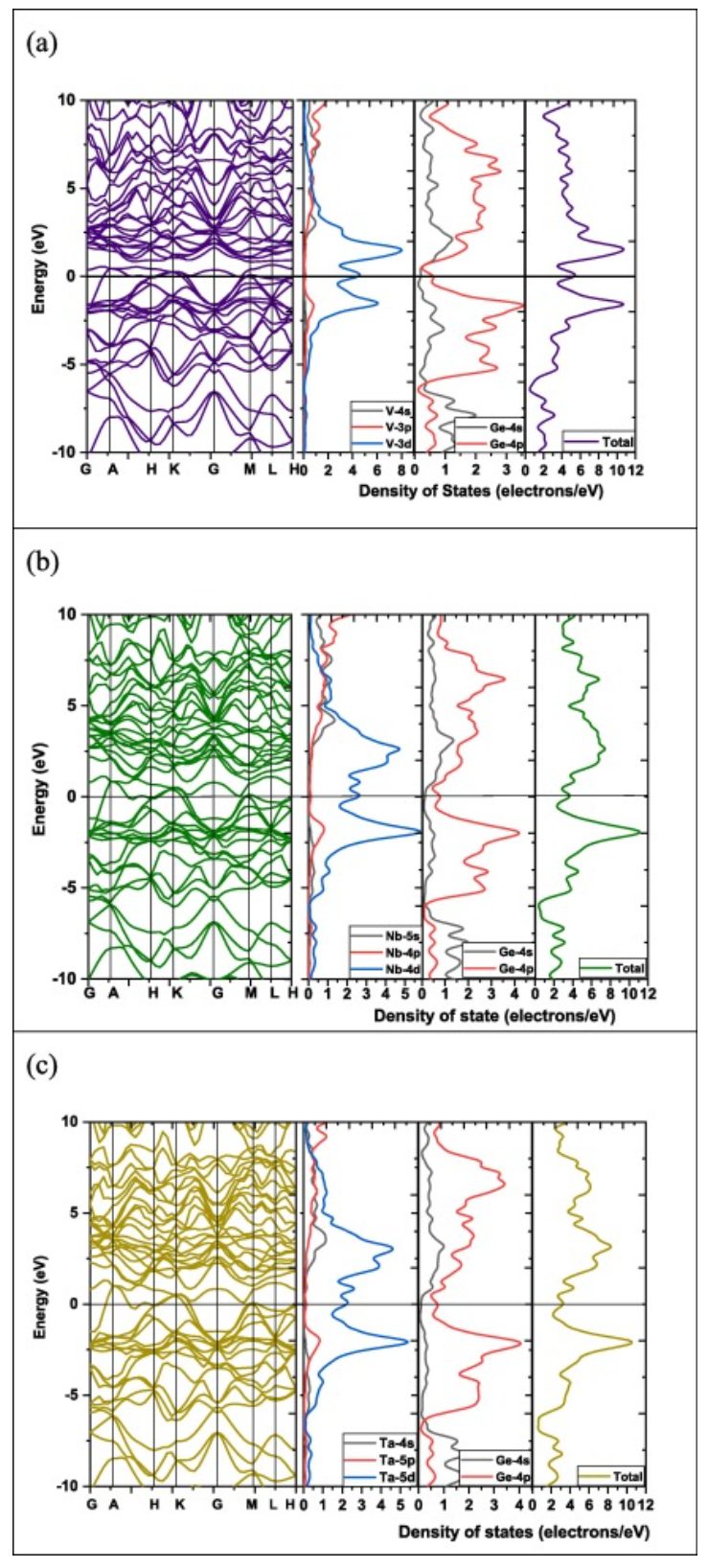 【MS純計算】Results phys.：MGe2（M=V，Nb和Ta）的機械、熱、電子、光學和超導性能研究