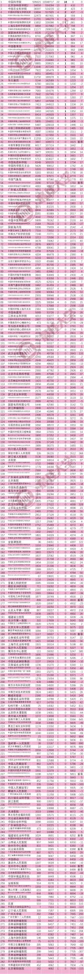 最新ESI大學(xué)排名：中國內(nèi)地386所高校上榜！